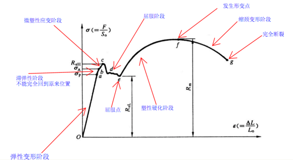 低溫拉伸